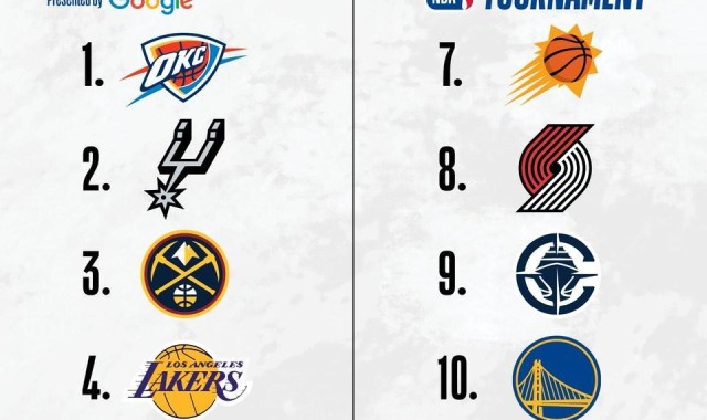 华体会官网-NBA西部排名：雷霆领跑马刺次席，湖人火箭首轮相遇
