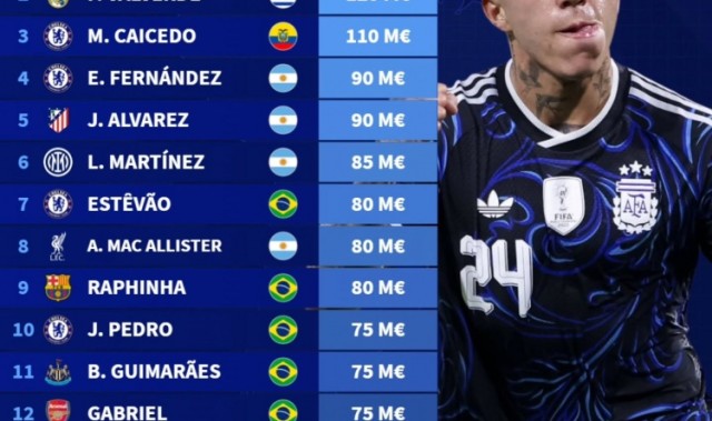 华体会登入-南美球员身价榜：维尼修斯1.5亿欧居首，巴尔韦德1.2亿欧次席